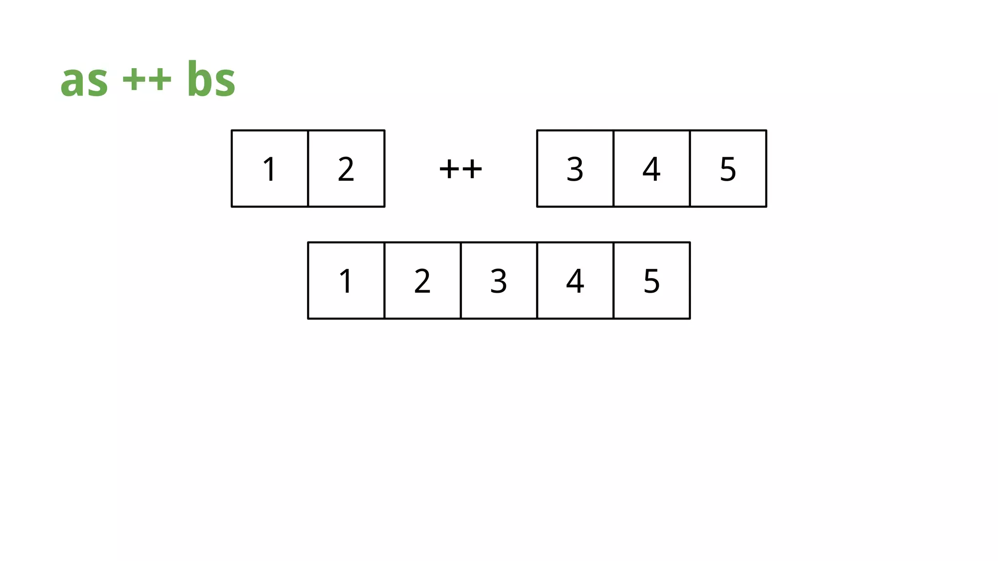 as ++ bs 
1 2 ++ 3 4 5 
1 2 3 4 5 
 