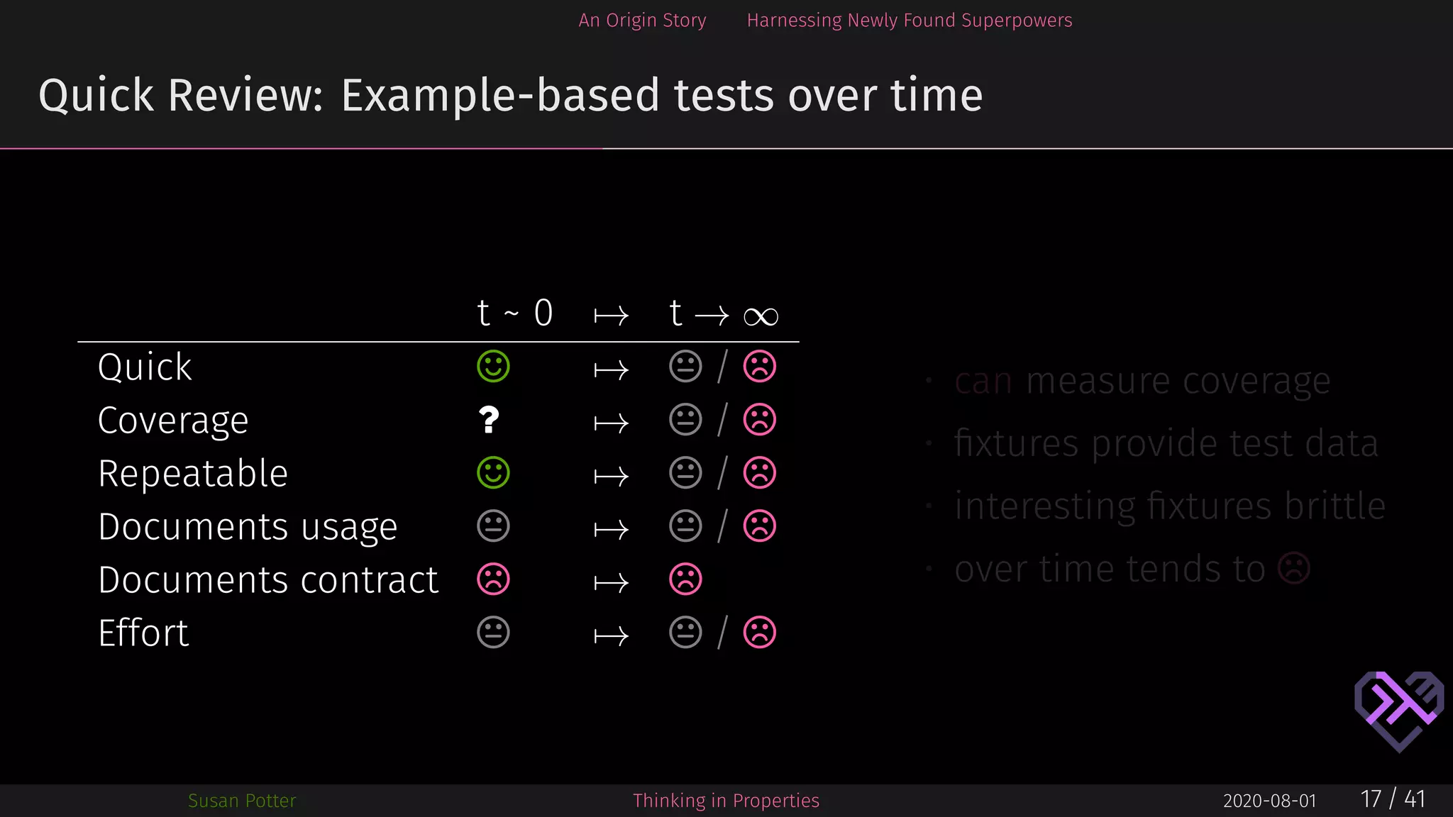 An Origin Story Harnessing Newly Found Superpowers
Quick Review: Example-based tests over time
t ~ 0 → t → ∞
Quick ⌣ →  / ⌢
Coverage ? →  / ⌢
Repeatable ⌣ →  / ⌢
Documents usage  →  / ⌢
Documents contract ⌢ → ⌢
Effort  →  / ⌢
• can measure coverage
• ﬁxtures provide test data
• interesting ﬁxtures brittle
• over time tends to ⌢
Susan Potter Thinking in Properties 2020-08-01 17 / 41
 