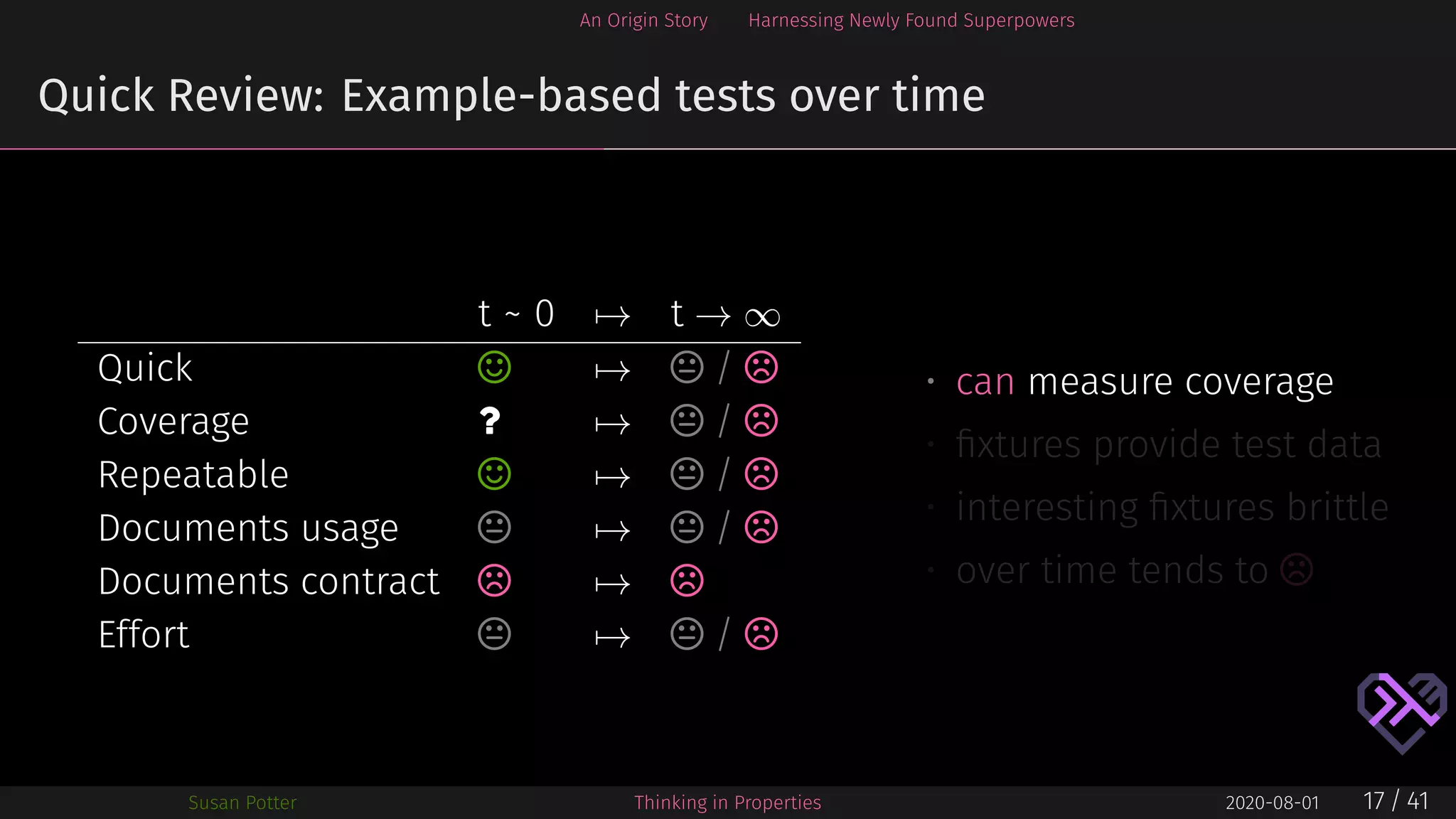 An Origin Story Harnessing Newly Found Superpowers
Quick Review: Example-based tests over time
t ~ 0 → t → ∞
Quick ⌣ →  / ⌢
Coverage ? →  / ⌢
Repeatable ⌣ →  / ⌢
Documents usage  →  / ⌢
Documents contract ⌢ → ⌢
Effort  →  / ⌢
• can measure coverage
• ﬁxtures provide test data
• interesting ﬁxtures brittle
• over time tends to ⌢
Susan Potter Thinking in Properties 2020-08-01 17 / 41
 