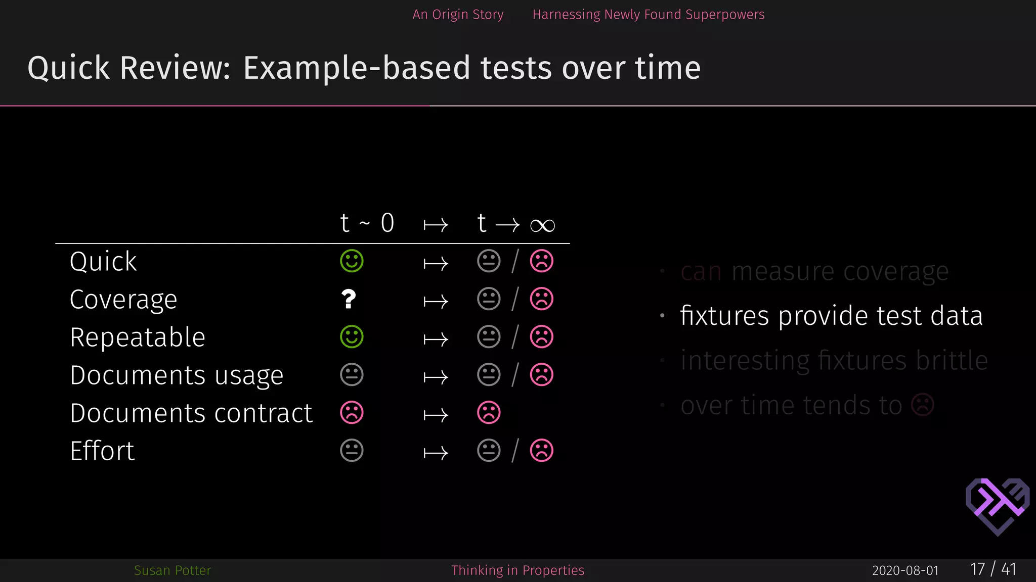 An Origin Story Harnessing Newly Found Superpowers
Quick Review: Example-based tests over time
t ~ 0 → t → ∞
Quick ⌣ →  / ⌢
Coverage ? →  / ⌢
Repeatable ⌣ →  / ⌢
Documents usage  →  / ⌢
Documents contract ⌢ → ⌢
Effort  →  / ⌢
• can measure coverage
• ﬁxtures provide test data
• interesting ﬁxtures brittle
• over time tends to ⌢
Susan Potter Thinking in Properties 2020-08-01 17 / 41
 