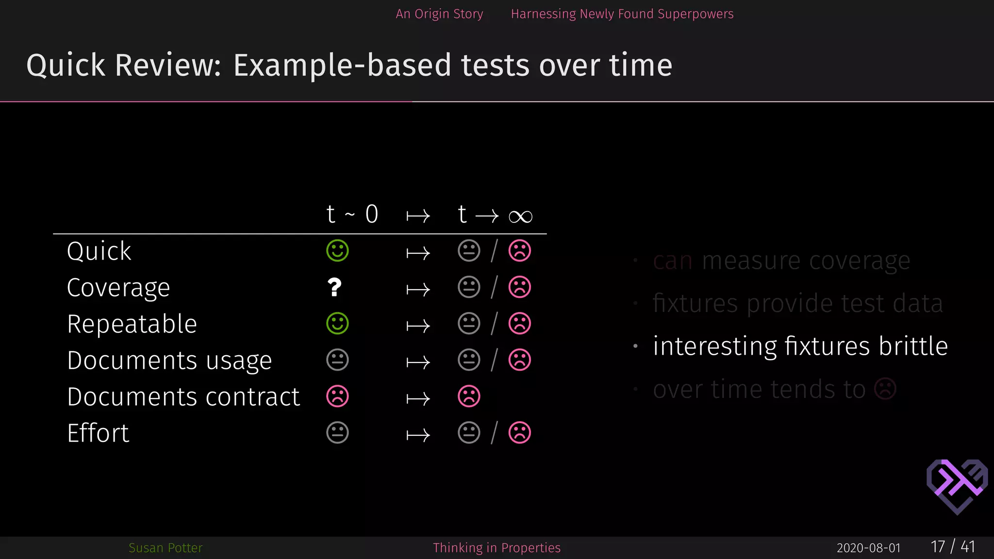 An Origin Story Harnessing Newly Found Superpowers
Quick Review: Example-based tests over time
t ~ 0 → t → ∞
Quick ⌣ →  / ⌢
Coverage ? →  / ⌢
Repeatable ⌣ →  / ⌢
Documents usage  →  / ⌢
Documents contract ⌢ → ⌢
Effort  →  / ⌢
• can measure coverage
• ﬁxtures provide test data
• interesting ﬁxtures brittle
• over time tends to ⌢
Susan Potter Thinking in Properties 2020-08-01 17 / 41
 