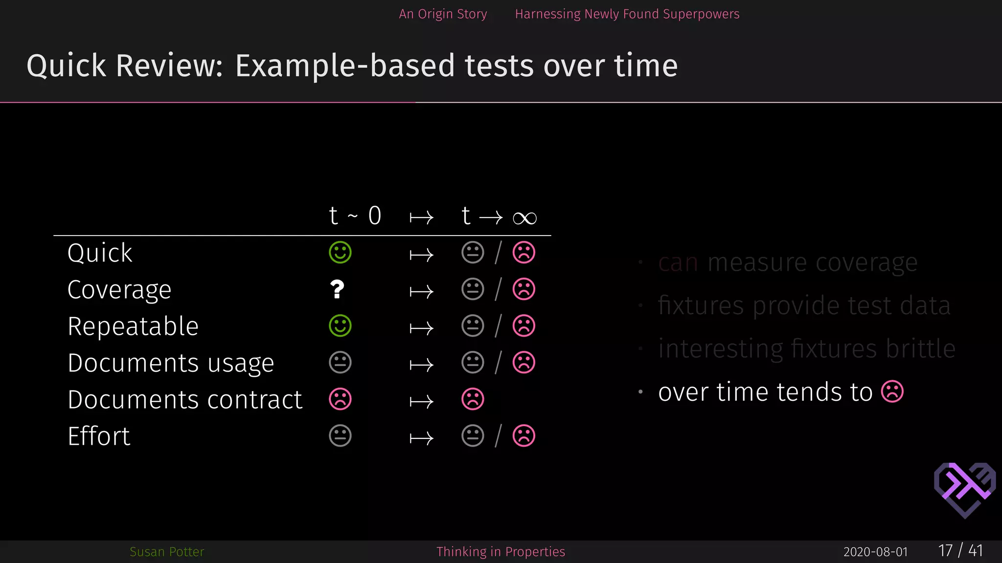 An Origin Story Harnessing Newly Found Superpowers
Quick Review: Example-based tests over time
t ~ 0 → t → ∞
Quick ⌣ →  / ⌢
Coverage ? →  / ⌢
Repeatable ⌣ →  / ⌢
Documents usage  →  / ⌢
Documents contract ⌢ → ⌢
Effort  →  / ⌢
• can measure coverage
• ﬁxtures provide test data
• interesting ﬁxtures brittle
• over time tends to ⌢
Susan Potter Thinking in Properties 2020-08-01 17 / 41
 