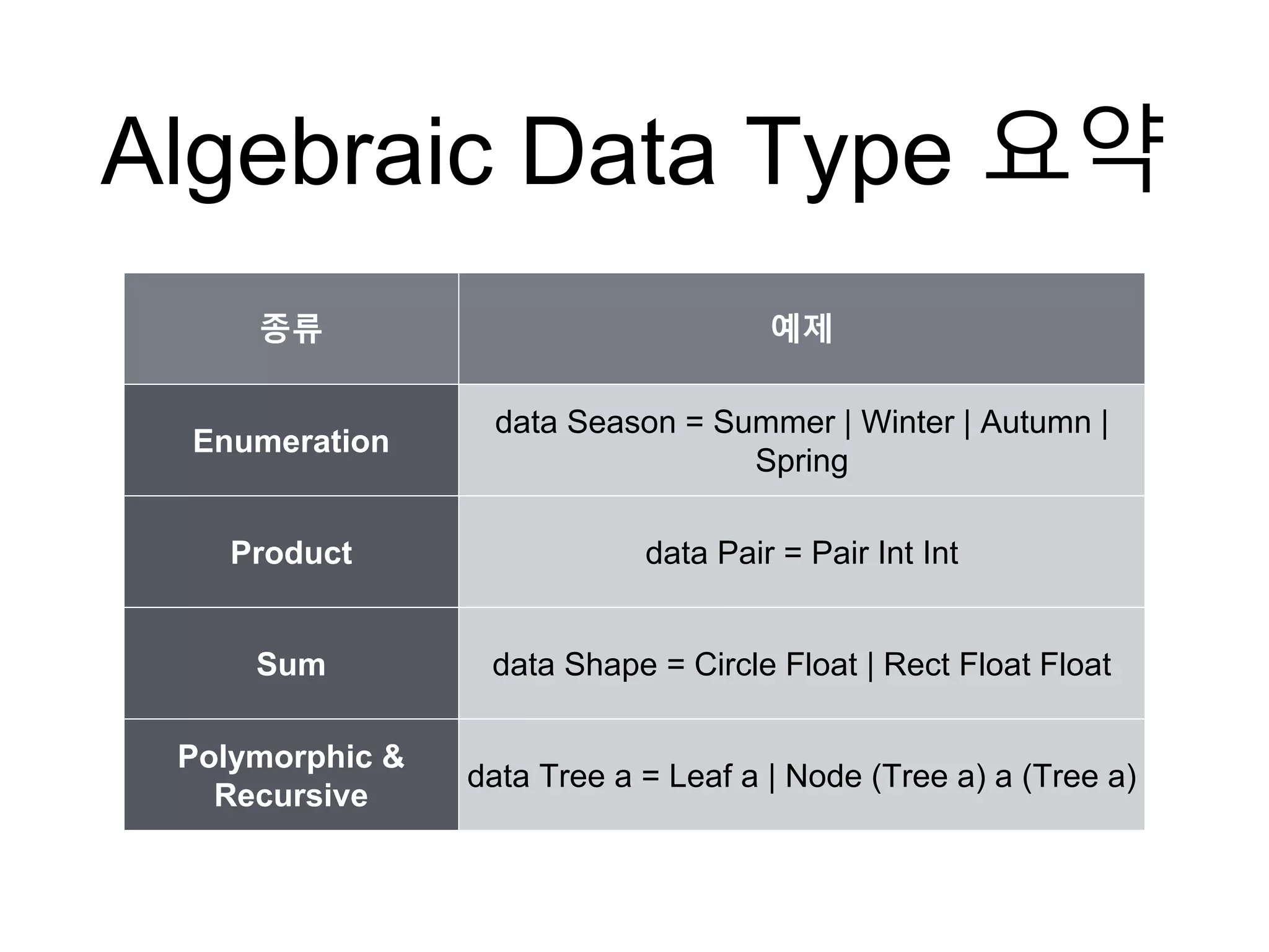 Algebraic Data Type 요약
종류 예제
Enumeration
data Season = Summer | Winter | Autumn |
Spring
Product data Pair = Pair Int Int
Sum data Shape = Circle Float | Rect Float Float
Polymorphic &
Recursive
data Tree a = Leaf a | Node (Tree a) a (Tree a)
 