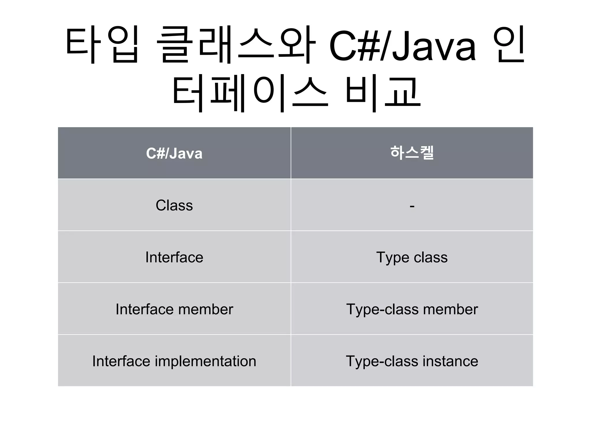 타입 클래스와 C#/Java 인
터페이스 비교
C#/Java 하스켈
Class -
Interface Type class
Interface member Type-class member
Interface implementation Type-class instance
 