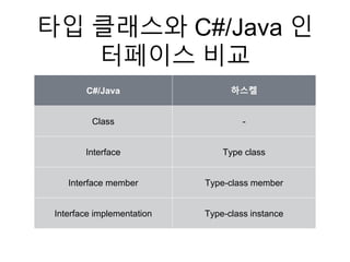 타입 클래스와 C#/Java 인
터페이스 비교
C#/Java 하스켈
Class -
Interface Type class
Interface member Type-class member
Interface implementation Type-class instance
 