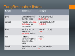 Funções sobre listas
função descrição exemplo
(++) Concatena duas
ou mais listas
> [1,2,3]++[4,5,6]
[1,2,3,4,5,6]
concat Recebe uma lista
de listas e as
concatena
> concat [[1,2],[3,4]]
[1,2,3,4]
Elem Verifica se um
elemento
pertence a lista
>elem 5 [1,5,10]
True
null Retorna
verdadeiro (True)
se uma lista é
vazia
>null []
True
length Tamanho de uma
lista
>length “wesley“
6
 