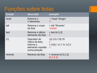 Funções sobre listas
função descrição exemplo
head Retorna o
1°elemento
> head “thiago"
‘t'
tail Retorna o corpo
da lista
> tail “Ricardo"
“icardo"
last Retorna o último
elemento da lista
> last [4,3,2]
2
(!!) Operador de
índice da lista,
retorna o
elemento mantido
numa posição
>[1,3,5,7,9] !!0
1
> (!!)[‘c',‘a',‘i‘,’k’,’e’] 2
‘i'
reverse Reverso da lista > reverse [4,5,2,2]
[2,2,5,4]
 