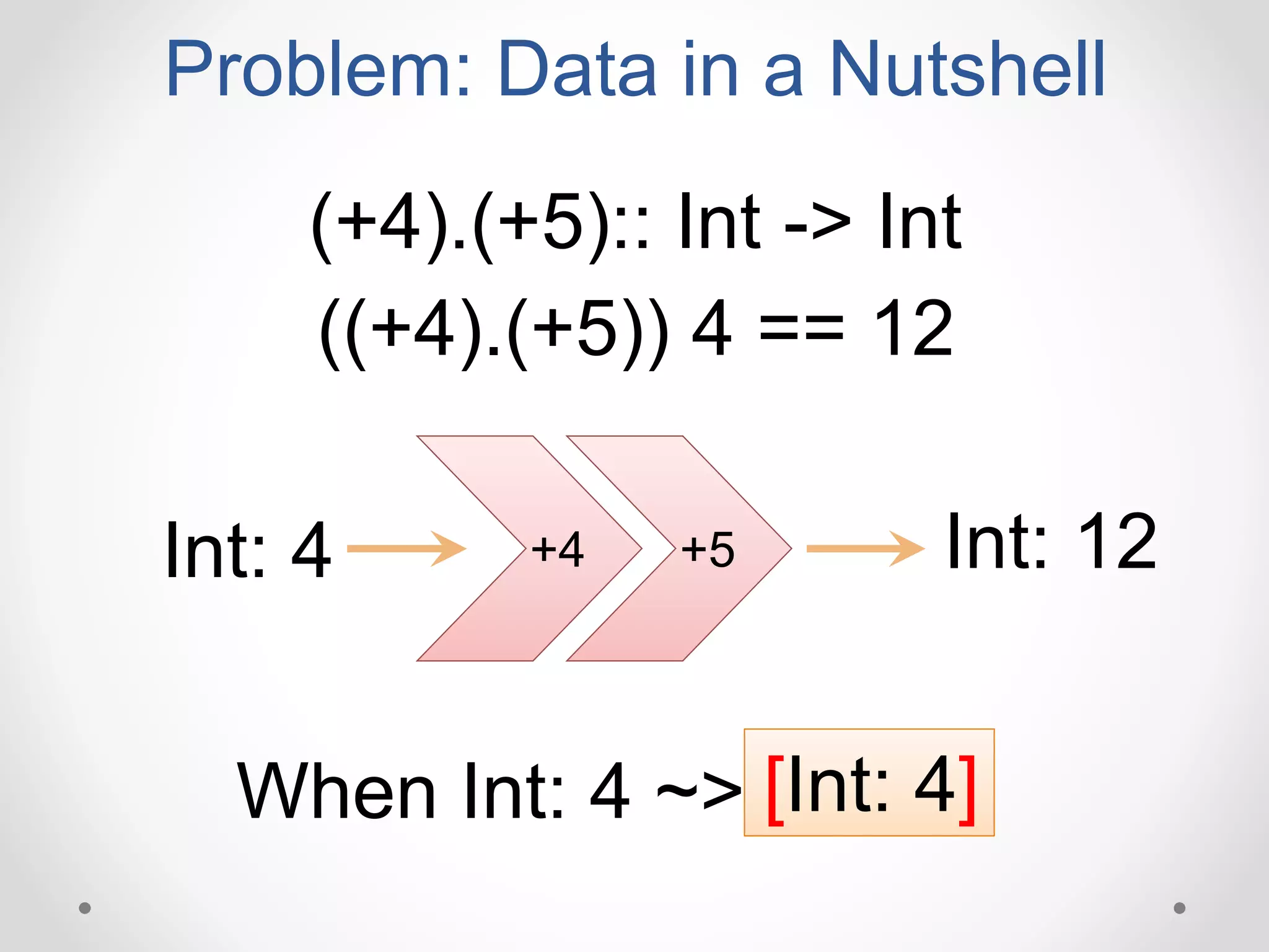 Problem: Data in a Nutshell
(+4).(+5):: Int -> Int
Int: 4 Int: 12
((+4).(+5)) 4 == 12
+4 +5
When Int: 4 ~> [Int: 4]
 
