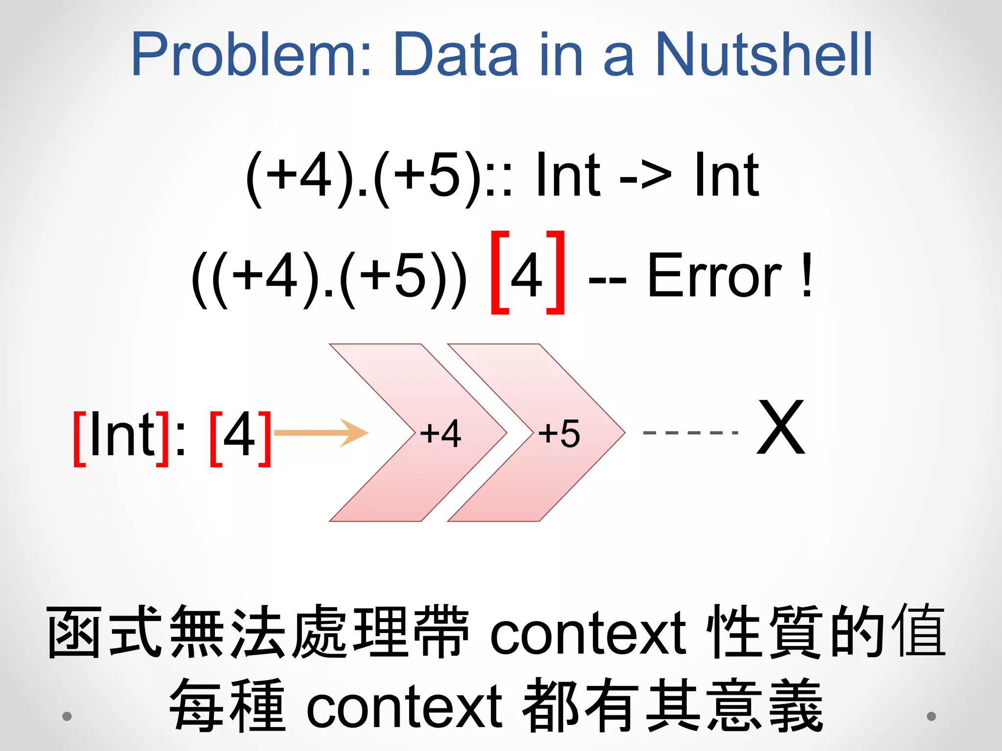 Problem: Data in a Nutshell
(+4).(+5):: Int -> Int
[Int]: [4]
((+4).(+5)) [4] -- Error !
+4 +5 X
函式無法處理帶 context 性質的值
每種 context 都有其意義
 