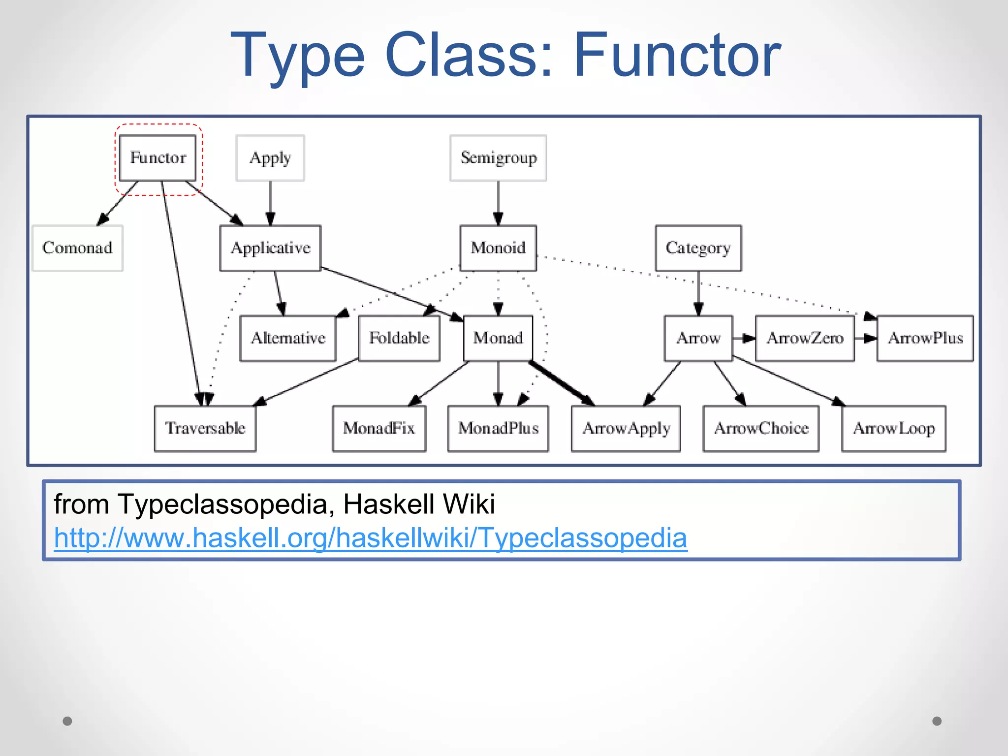 Type Class: Functor
from Typeclassopedia, Haskell Wiki
http://www.haskell.org/haskellwiki/Typeclassopedia
 