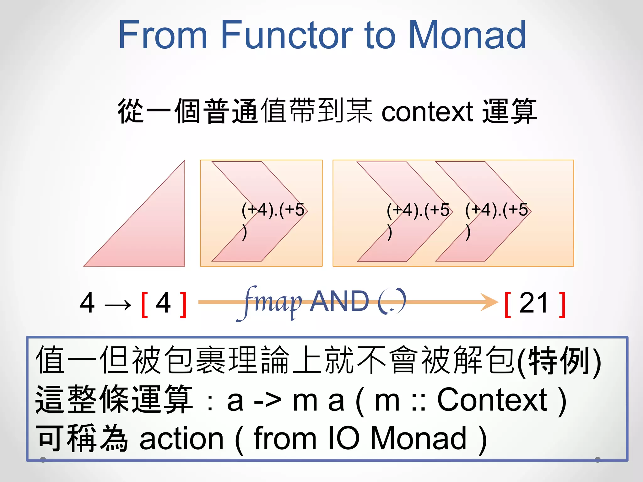 From Functor to Monad
從一個普通值帶到某 context 運算
4 → [ 4 ] [ 21 ]
(+4).(+5
)
(+4).(+5
)
(+4).(+5
)
值一但被包裹理論上就不會被解包(特例)
這整條運算：a -> m a ( m :: Context )
可稱為 action ( from IO Monad )
fmap AND (.)
 