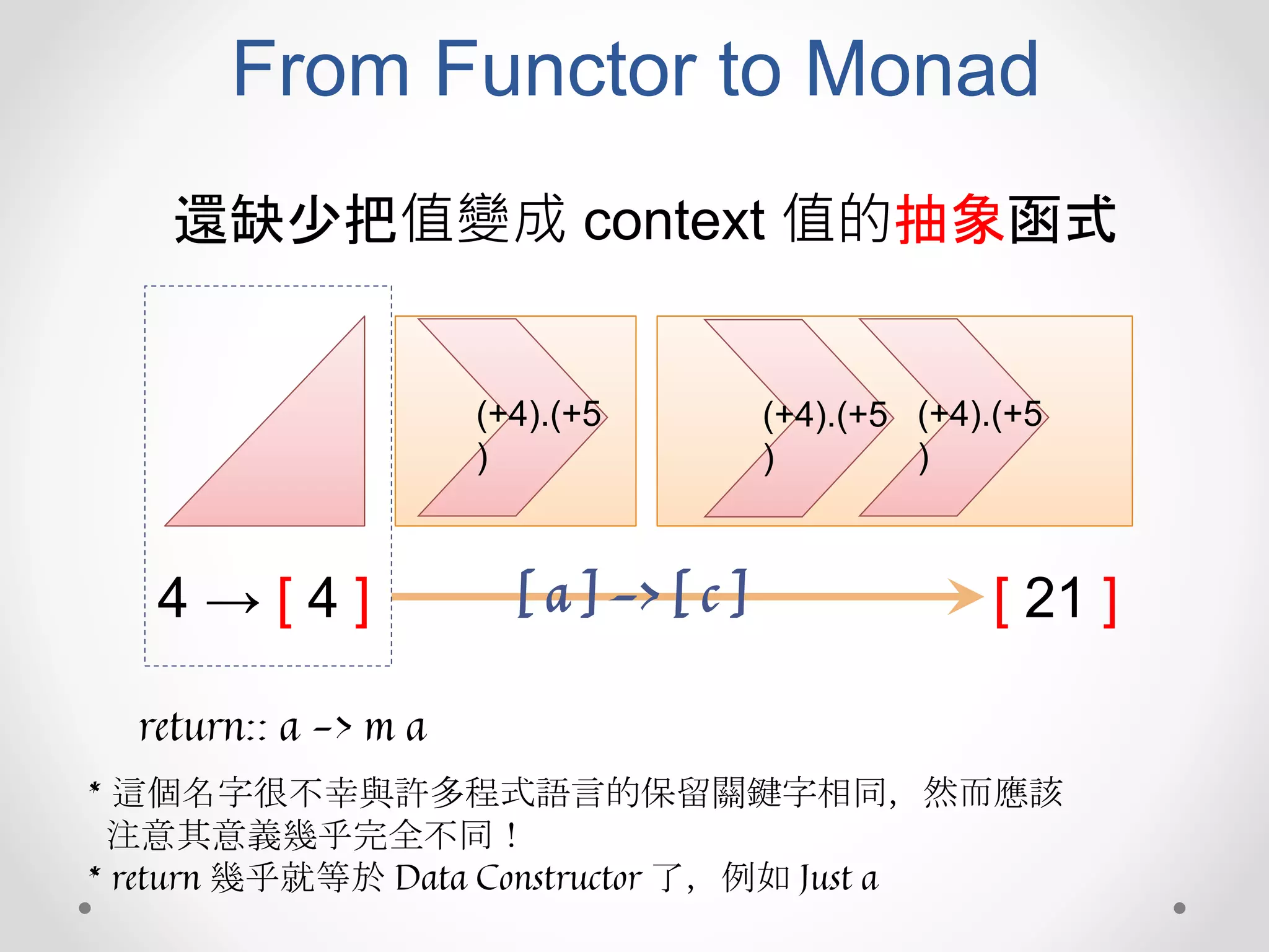 From Functor to Monad
還缺少把值變成 context 值的抽象函式
4 → [ 4 ] [ 21 ]
(+4).(+5
)
(+4).(+5
)
(+4).(+5
)
return:: a -> m a
* 這個名字很不幸與許多程式語言的保留關鍵字相同，然而應該
注意其意義幾乎完全不同！
* return 幾乎就等於 Data Constructor 了，例如 Just a
[ a ] -> [ c ]
 