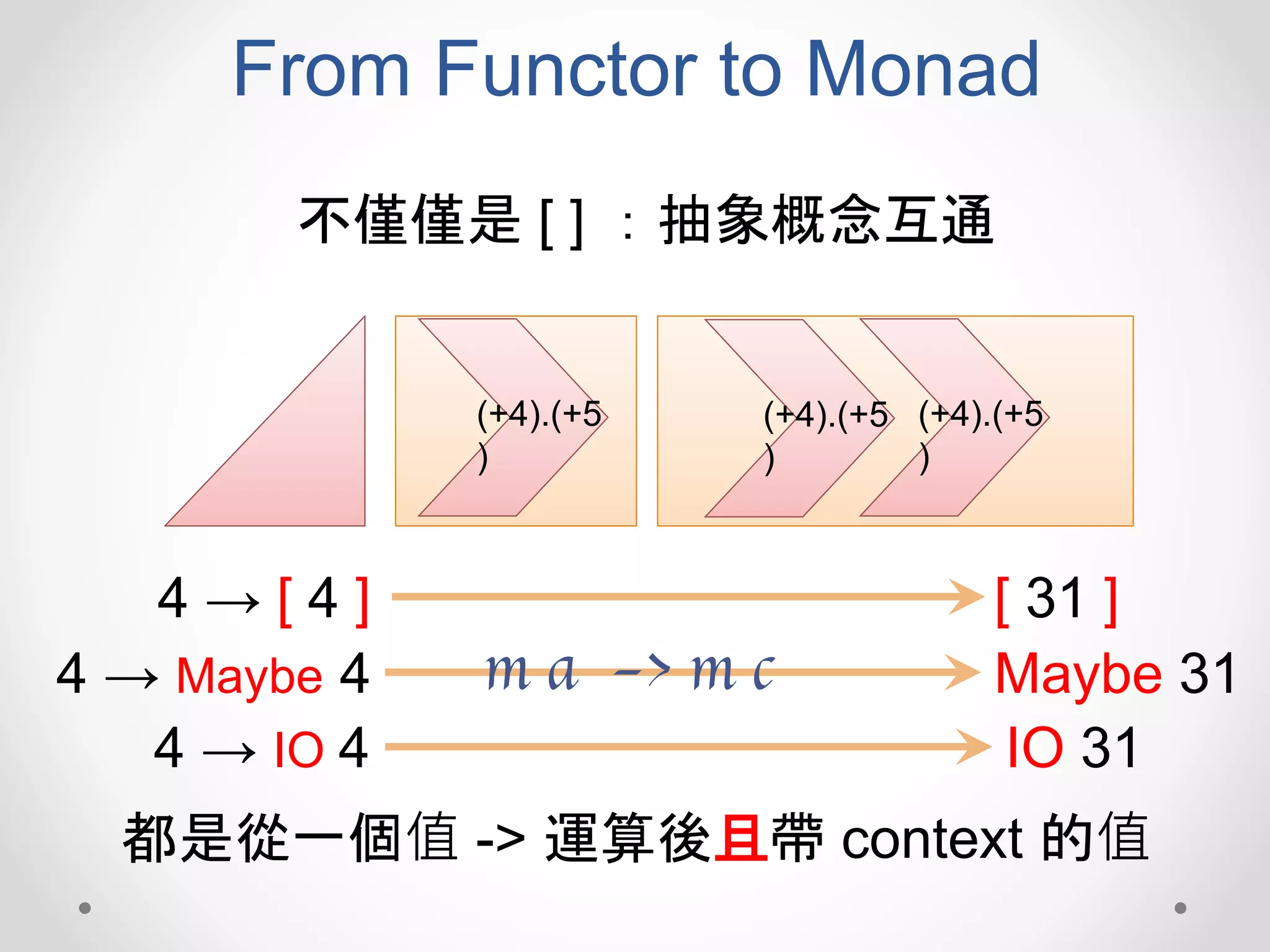 From Functor to Monad
不僅僅是 [ ] ：抽象概念互通
4 → [ 4 ] [ 31 ]
(+4).(+5
)
(+4).(+5
)
(+4).(+5
)
4 → Maybe 4 Maybe 31
4 → IO 4 IO 31
m a -> m c
都是從一個值 -> 運算後且帶 context 的值
 