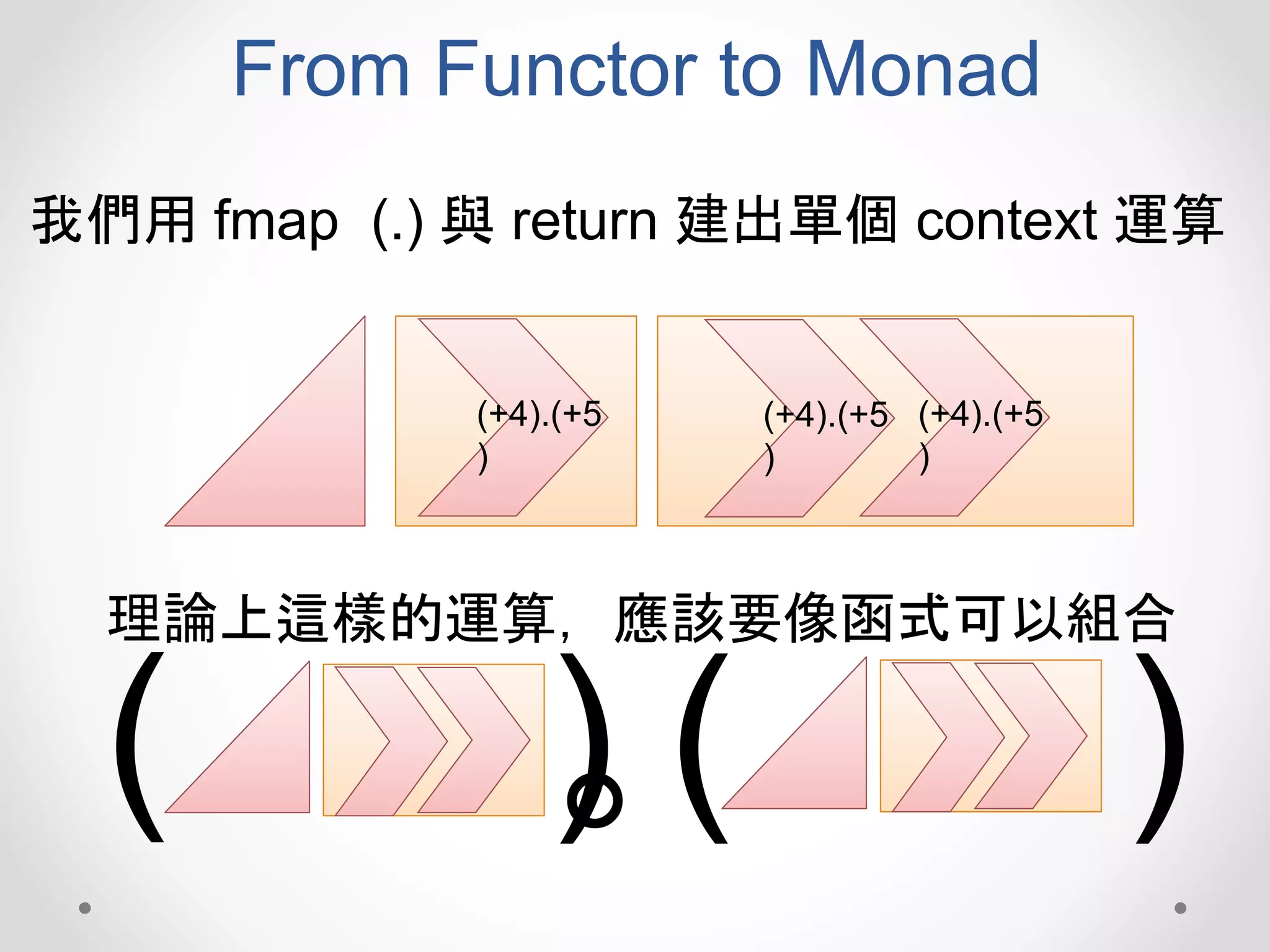 From Functor to Monad
我們用 fmap (.) 與 return 建出單個 context 運算
(+4).(+5
)
(+4).(+5
)
(+4).(+5
)
理論上這樣的運算，應該要像函式可以組合
。( ) ( )
 