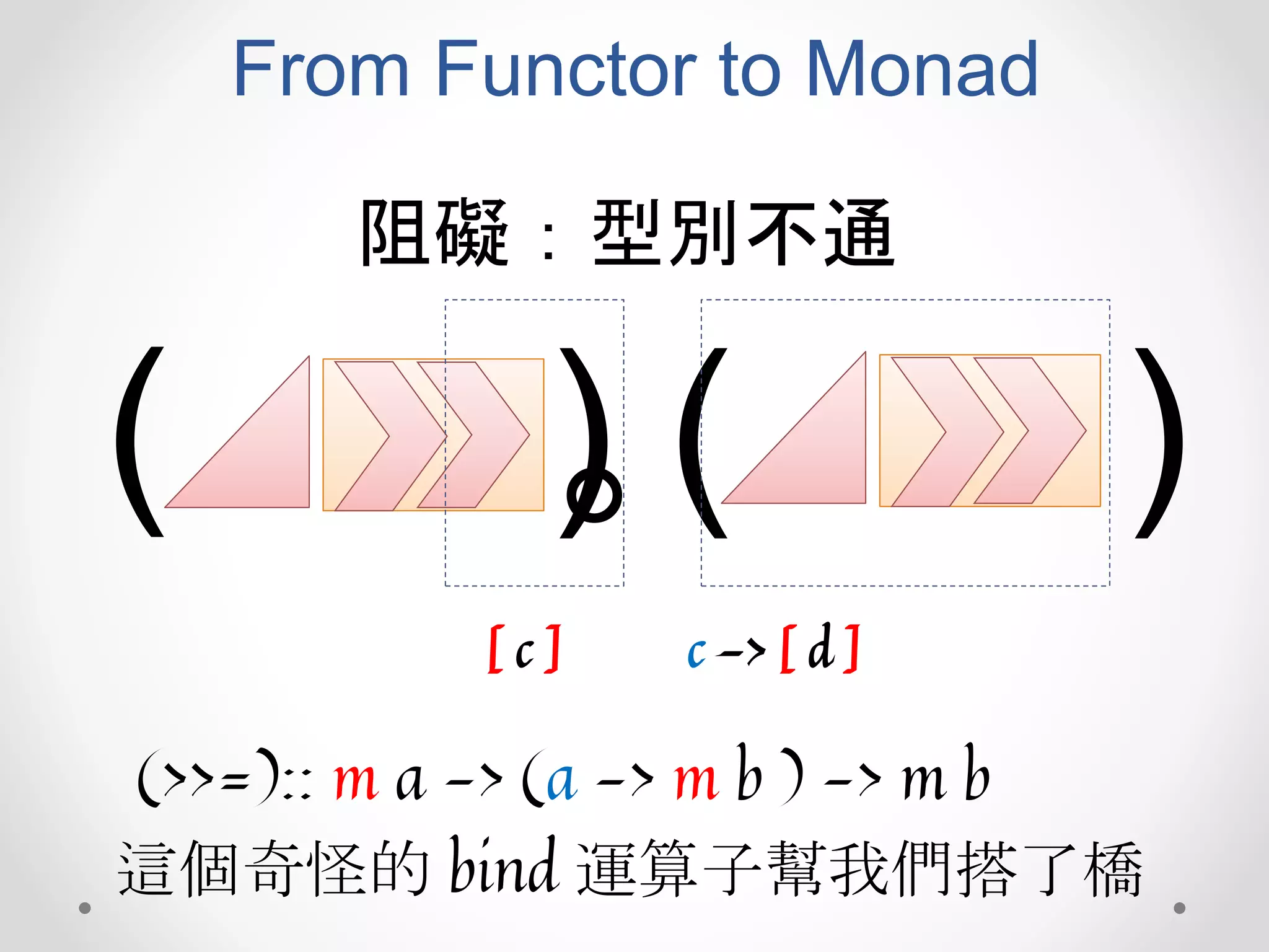 From Functor to Monad
阻礙：型別不通
。( ) ( )
[ c ] c -> [ d ]
(>>=):: m a -> (a -> m b ) -> m b
這個奇怪的 bind 運算子幫我們搭了橋
 