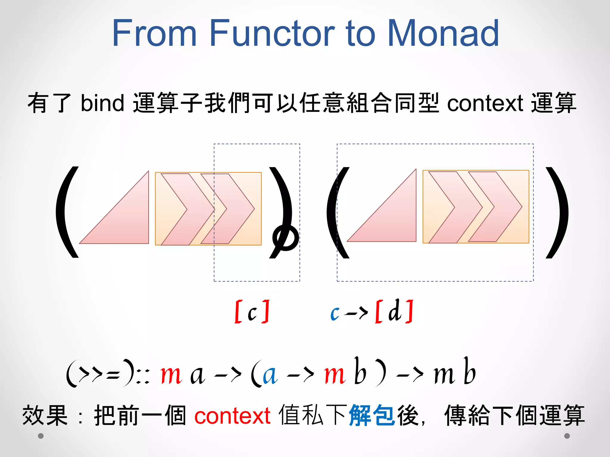 From Functor to Monad
有了 bind 運算子我們可以任意組合同型 context 運算
。( ) ( )
[ c ] c -> [ d ]
(>>=):: m a -> (a -> m b ) -> m b
效果：把前一個 context 值私下解包後，傳給下個運算
 