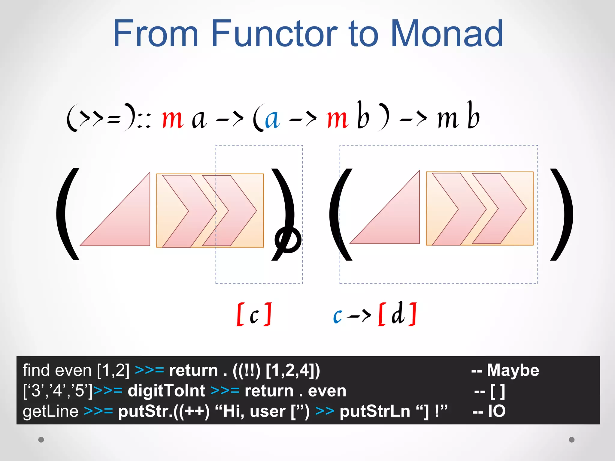 From Functor to Monad
。( ) ( )
[ c ] c -> [ d ]
(>>=):: m a -> (a -> m b ) -> m b
find even [1,2] >>= return . ((!!) [1,2,4]) -- Maybe
[‘3’,’4’,’5’]>>= digitToInt >>= return . even -- [ ]
getLine >>= putStr.((++) “Hi, user [”) >> putStrLn “] !” -- IO
 
