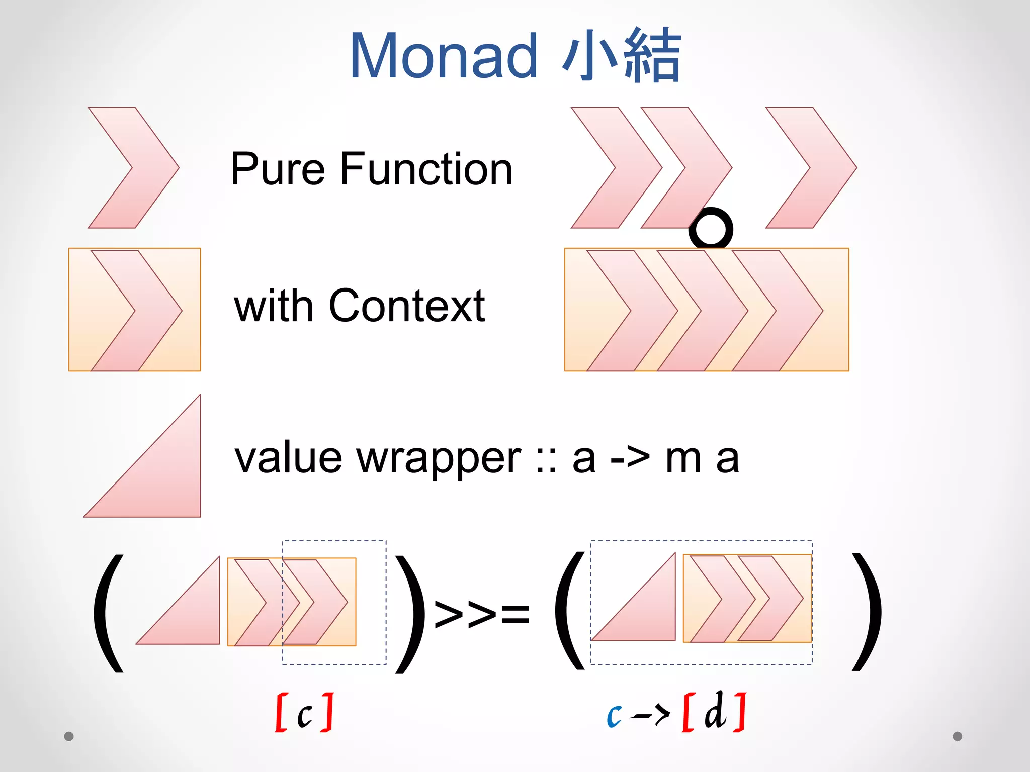 Monad 小結
Pure Function
。
with Context
value wrapper :: a -> m a
>>=( ) ( )
[ c ] c -> [ d ]
 