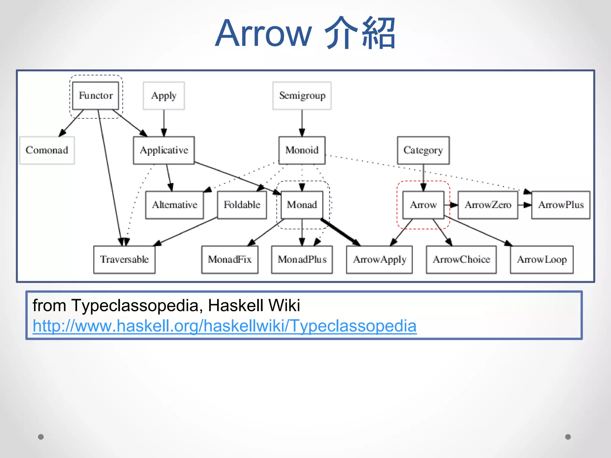 Arrow 介紹
from Typeclassopedia, Haskell Wiki
http://www.haskell.org/haskellwiki/Typeclassopedia
 