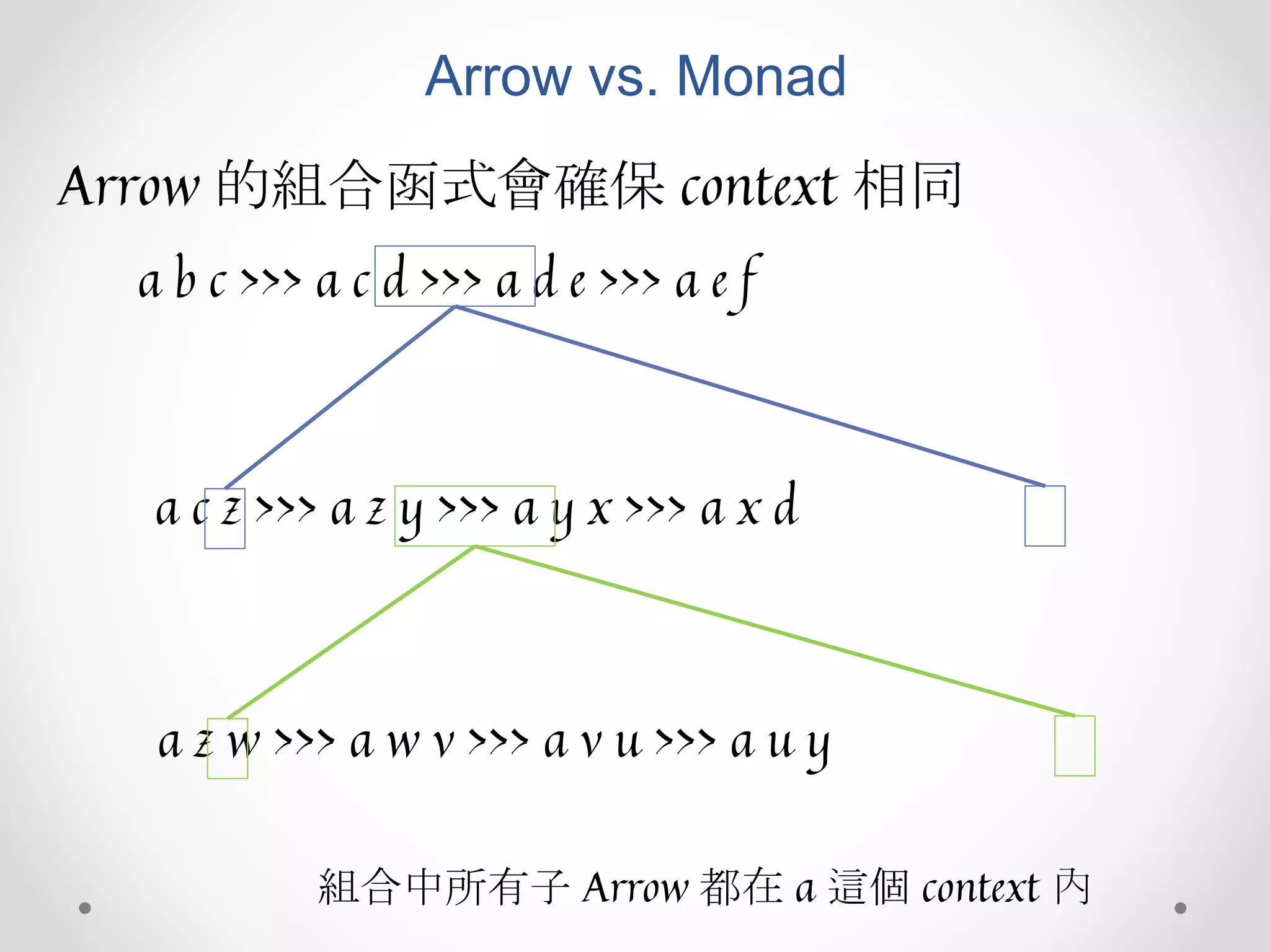 Arrow vs. Monad
Arrow 的組合函式會確保 context 相同
a b c >>> a c d >>> a d e >>> a e f
a c z >>> a z y >>> a y x >>> a x d
a z w >>> a w v >>> a v u >>> a u y
組合中所有子 Arrow 都在 a 這個 context 內
 