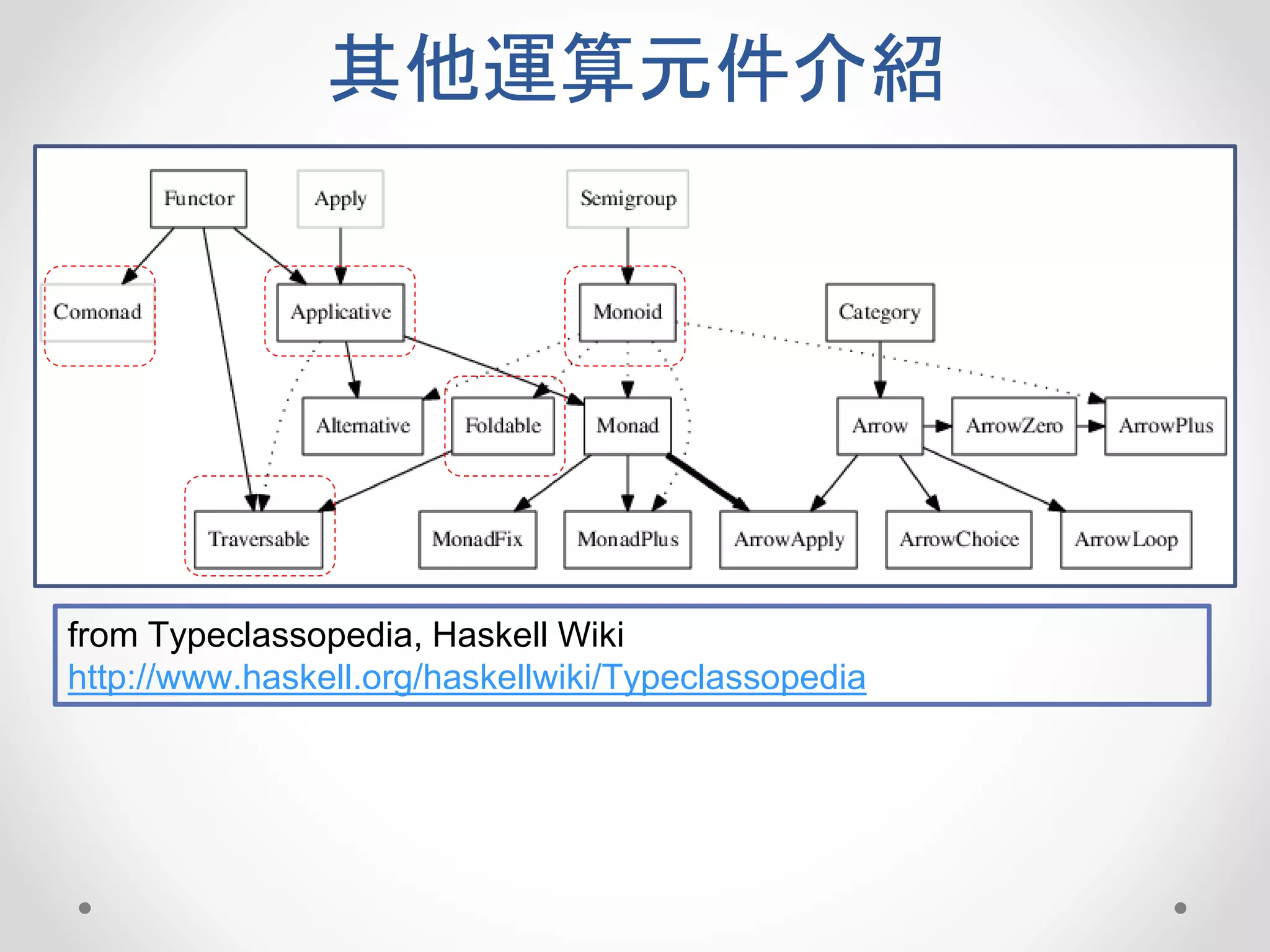 其他運算元件介紹
from Typeclassopedia, Haskell Wiki
http://www.haskell.org/haskellwiki/Typeclassopedia
 
