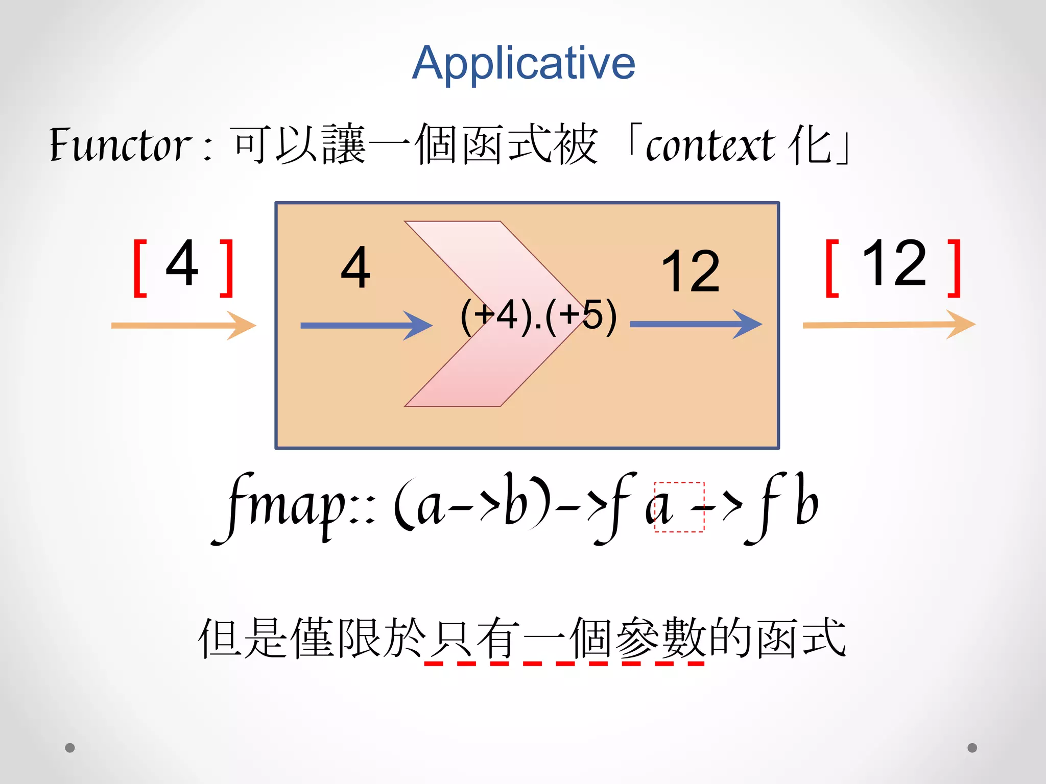 Applicative
Functor : 可以讓一個函式被「context 化」
(+4).(+5)
[ 4 ] 4 12 [ 12 ]
fmap:: (a->b)->f a -> f b
但是僅限於只有一個參數的函式
 