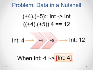Problem: Data in a Nutshell
(+4).(+5):: Int -> Int
Int: 4 Int: 12
((+4).(+5)) 4 == 12
+4 +5
When Int: 4 ~> [Int: 4]
 