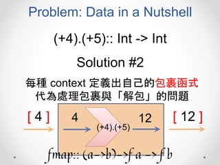 Problem: Data in a Nutshell
(+4).(+5):: Int -> Int
Solution #2
每種 context 定義出自己的包裹函式
代為處理包裹與「解包」的問題
(+4).(+5)
[ 4 ] 4 12 [ 12 ]
fmap:: (a->b)->f a -> f b
 