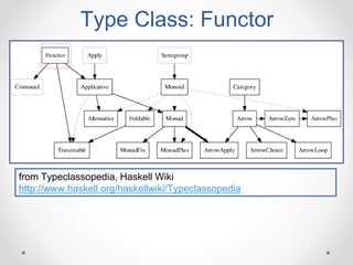 Type Class: Functor
from Typeclassopedia, Haskell Wiki
http://www.haskell.org/haskellwiki/Typeclassopedia
 