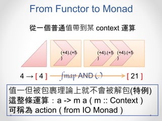From Functor to Monad
從一個普通值帶到某 context 運算
4 → [ 4 ] [ 21 ]
(+4).(+5
)
(+4).(+5
)
(+4).(+5
)
值一但被包裹理論上就不會被解包(特例)
這整條運算：a -> m a ( m :: Context )
可稱為 action ( from IO Monad )
fmap AND (.)
 