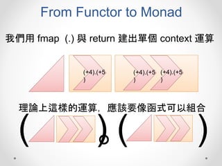 From Functor to Monad
我們用 fmap (.) 與 return 建出單個 context 運算
(+4).(+5
)
(+4).(+5
)
(+4).(+5
)
理論上這樣的運算，應該要像函式可以組合
。( ) ( )
 
