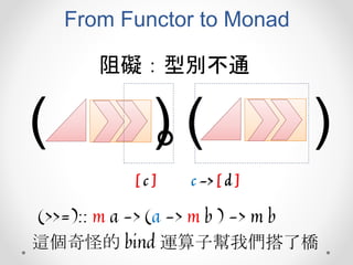 From Functor to Monad
阻礙：型別不通
。( ) ( )
[ c ] c -> [ d ]
(>>=):: m a -> (a -> m b ) -> m b
這個奇怪的 bind 運算子幫我們搭了橋
 