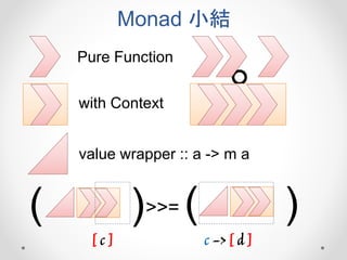 Monad 小結
Pure Function
。
with Context
value wrapper :: a -> m a
>>=( ) ( )
[ c ] c -> [ d ]
 