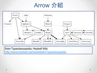 Arrow 介紹
from Typeclassopedia, Haskell Wiki
http://www.haskell.org/haskellwiki/Typeclassopedia
 