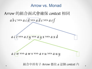 Arrow vs. Monad
Arrow 的組合函式會確保 context 相同
a b c >>> a c d >>> a d e >>> a e f
a c z >>> a z y >>> a y x >>> a x d
a z w >>> a w v >>> a v u >>> a u y
組合中所有子 Arrow 都在 a 這個 context 內
 