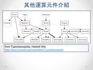 其他運算元件介紹
from Typeclassopedia, Haskell Wiki
http://www.haskell.org/haskellwiki/Typeclassopedia
 