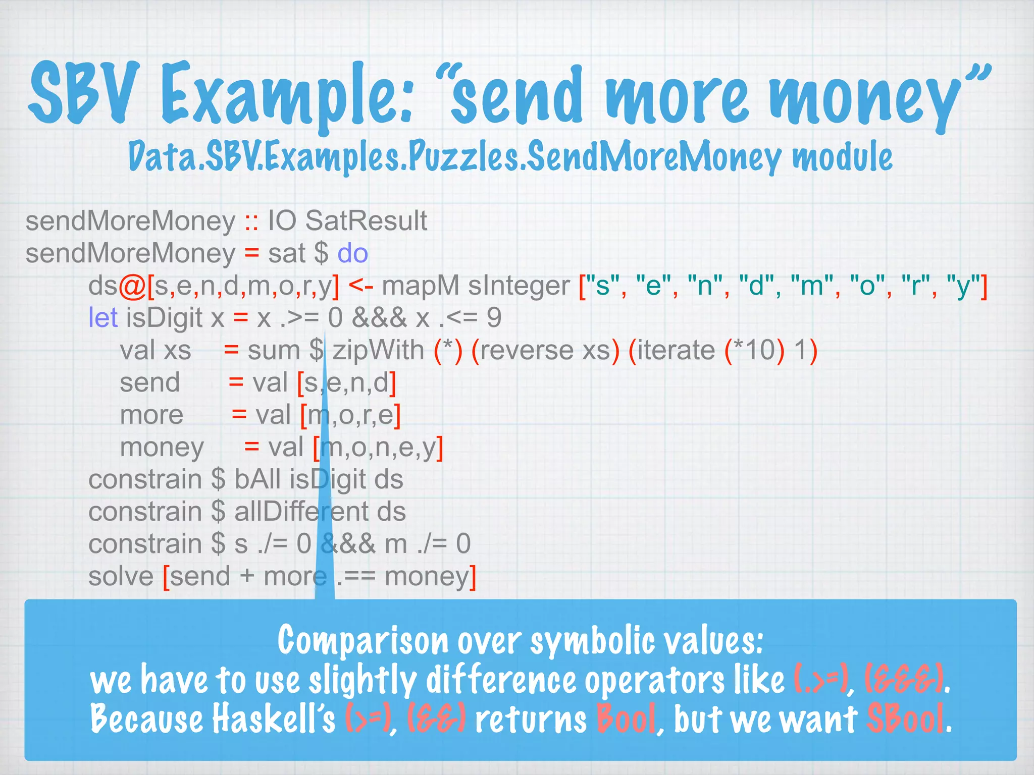 SBV Example: “send more money” 
Data.SBV.Examples.Puzzles.SendMoreMoney module
sendMoreMoney :: IO SatResult
sendMoreMoney = sat $ do
ds@[s,e,n,d,m,o,r,y] <- mapM sInteger ["s", "e", "n", "d", "m", "o", "r", "y"]
let isDigit x = x .>= 0 &&& x .<= 9
val xs = sum $ zipWith (*) (reverse xs) (iterate (*10) 1)
send = val [s,e,n,d]
more = val [m,o,r,e]
money = val [m,o,n,e,y]
constrain $ bAll isDigit ds
constrain $ allDifferent ds
constrain $ s ./= 0 &&& m ./= 0
solve [send + more .== money]
Comparison over symbolic values:
we have to use slightly difference operators like (.>=), (&&&).
Because Haskell’s (>=), (&&) returns Bool, but we want SBool.
 