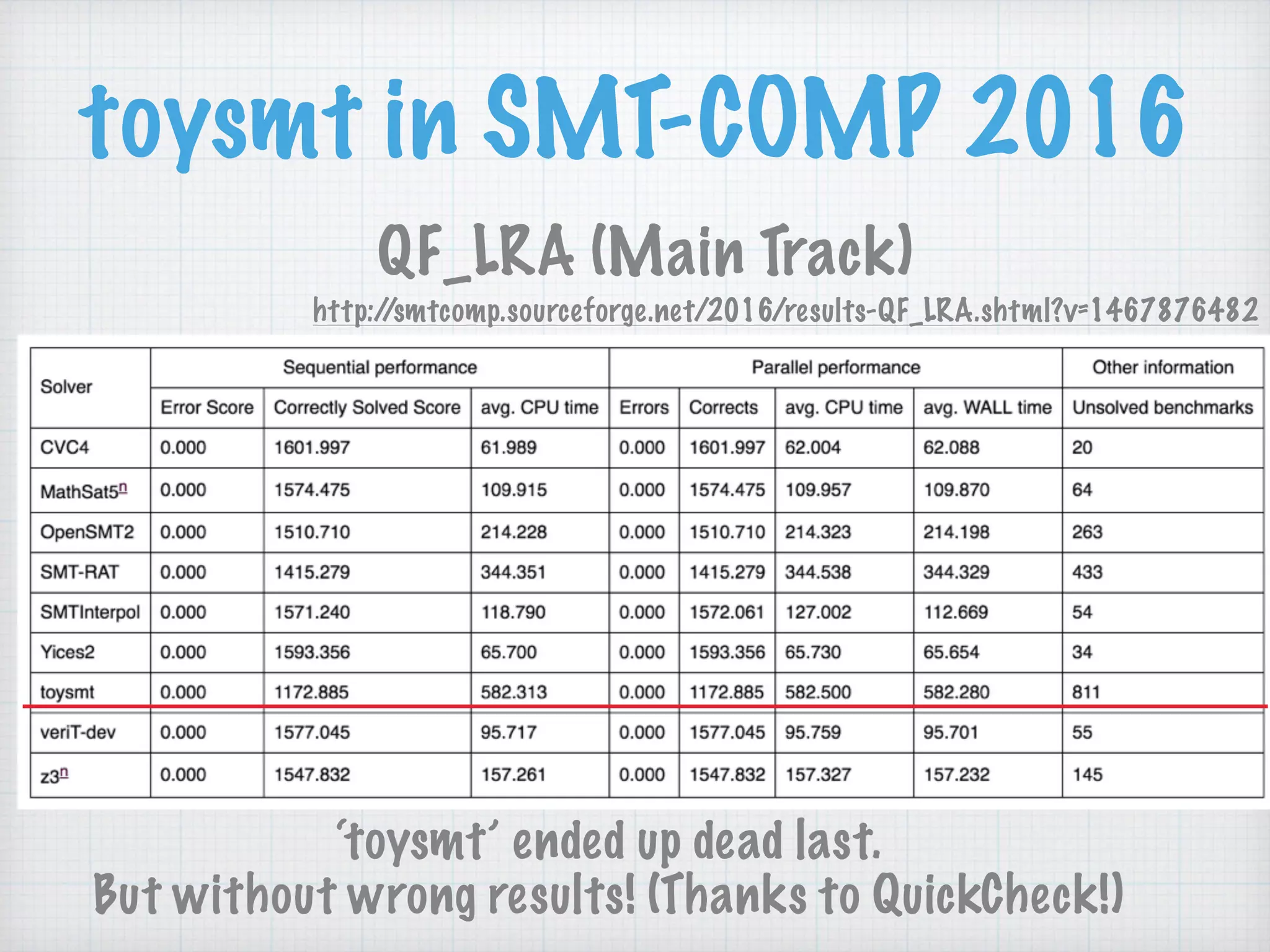 toysmt in SMT-COMP 2016
QF_LRA (Main Track)
http://smtcomp.sourceforge.net/2016/results-QF_LRA.shtml?v=1467876482
‘toysmt’ ended up dead last. 
But without wrong results! (Thanks to QuickCheck!)
 