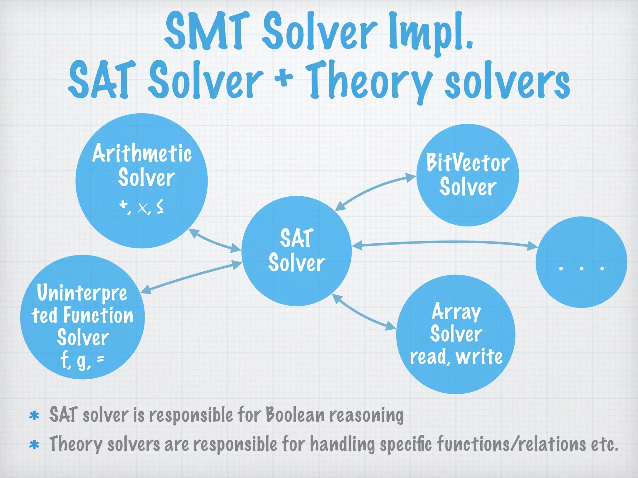 SMT Solver Impl. 
SAT Solver + Theory solvers
SAT solver is responsible for Boolean reasoning
Theory solvers are responsible for handling speciﬁc functions/relations etc.
SAT
Solver
Arithmetic
Solver 
+, ×, ≤
BitVector
Solver
Uninterpre
ted Function 
Solver 
f, g, =
Array 
Solver 
read, write
 
・・・
 