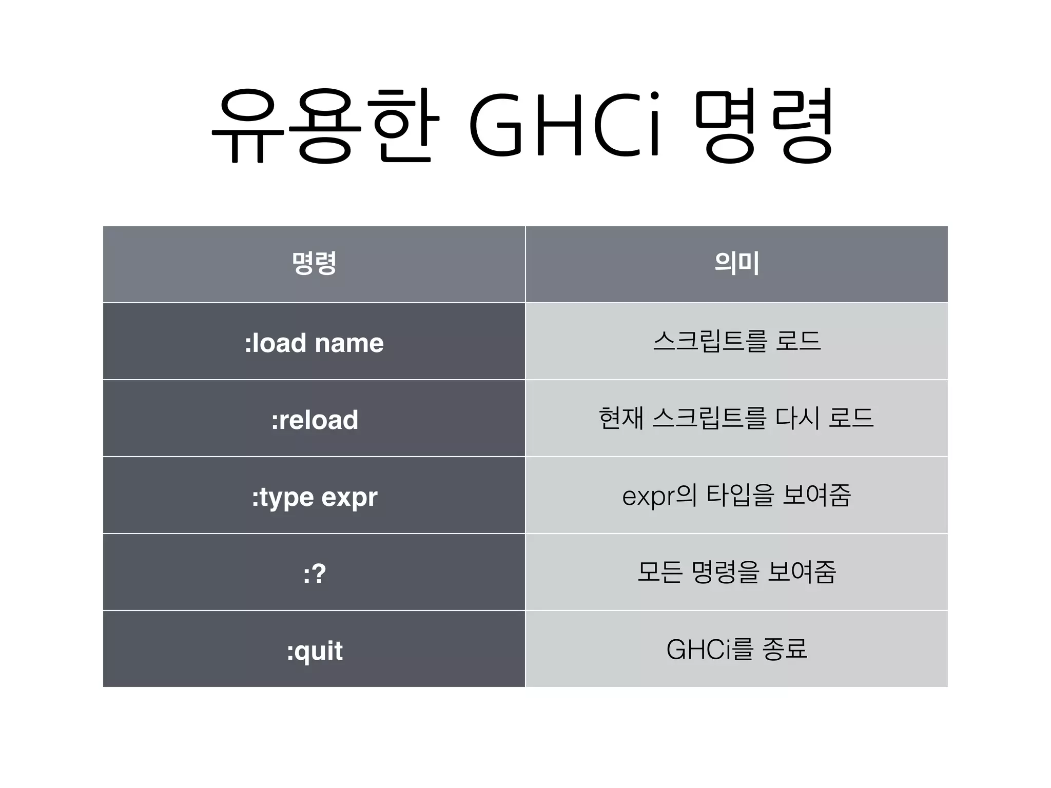 유용한 GHCi 명령
명령 의미
:load name 스크립트를 로드
:reload 현재 스크립트를 다시 로드
:type expr expr의 타입을 보여줌
:? 모든 명령을 보여줌
:quit GHCi를 종료
 