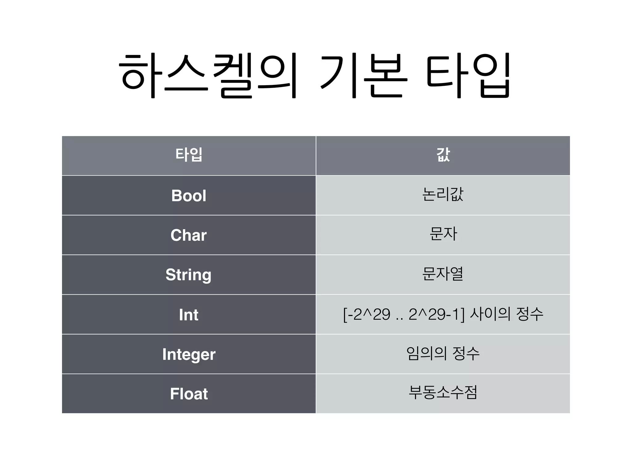 하스켈의 기본 타입
타입 값
Bool 논리값
Char 문자
String 문자열
Int [-2^29 .. 2^29-1] 사이의 정수
Integer 임의의 정수
Float 부동소수점
 
