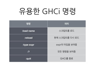 유용한 GHCi 명령
명령 의미
:load name 스크립트를 로드
:reload 현재 스크립트를 다시 로드
:type expr expr의 타입을 보여줌
:? 모든 명령을 보여줌
:quit GHCi를 종료
 