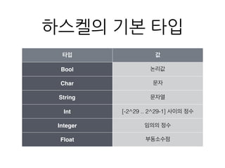 하스켈의 기본 타입
타입 값
Bool 논리값
Char 문자
String 문자열
Int [-2^29 .. 2^29-1] 사이의 정수
Integer 임의의 정수
Float 부동소수점
 