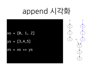 append 시각화
xs = [0, 1, 2]
ys = [3,4,5]
zs = xs ++ ys
 