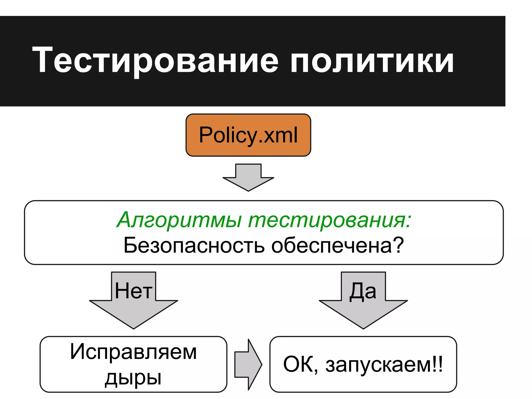 Тестирование политики
Алгоритмы тестирования:
Безопасность обеспечена?
Нет
Исправляем
дыры
Да
ОК, запускаем!!
Policy.xml
 