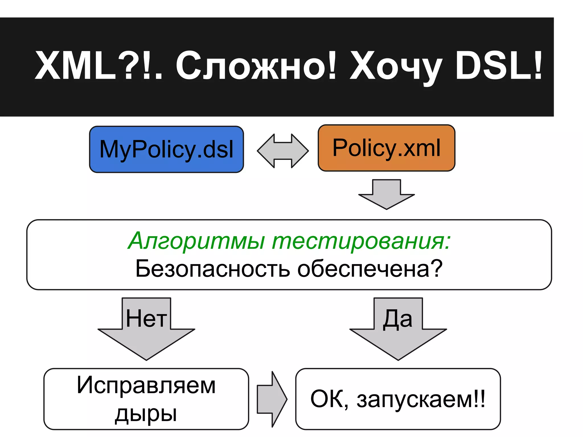 Policy.xml
XML?!. Сложно! Хочу DSL!
Алгоритмы тестирования:
Безопасность обеспечена?
Нет
Исправляем
дыры
Да
ОК, запускаем!!
MyPolicy.dsl
 