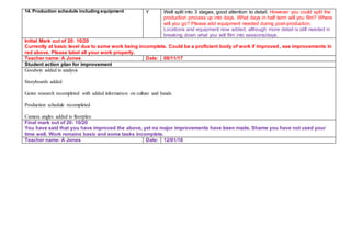 14. Production schedule including equipment Y Well split into 3 stages, good attention to detail. However you could split the
production process up into days. What days in half term will you film? Where
will you go? Please add equipment needed during post-production.
Locations and equipment now added, although more detail is still needed in
breaking down what you will film into sessions/days.
Initial Mark out of 20: 10/20
Currently at basic level due to some work being incomplete. Could be a proficient body of work if improved, see improvements in
red above. Please label all your work properly.
Teacher name: A Jones Date: 08/11/17
Student action plan for improvement
Goodwin added to analysis
Storyboards added
Genre research recompleted with added information on culture and bands
Production schedule recompleted
Camera angles added to floorplan
Final mark out of 20: 10/20
You have said that you have improved the above, yet no major improvements have been made. Shame you have not used your
time well. Work remains basic and some tasks incomplete.
Teacher name: A Jones Date: 12/01/18
 