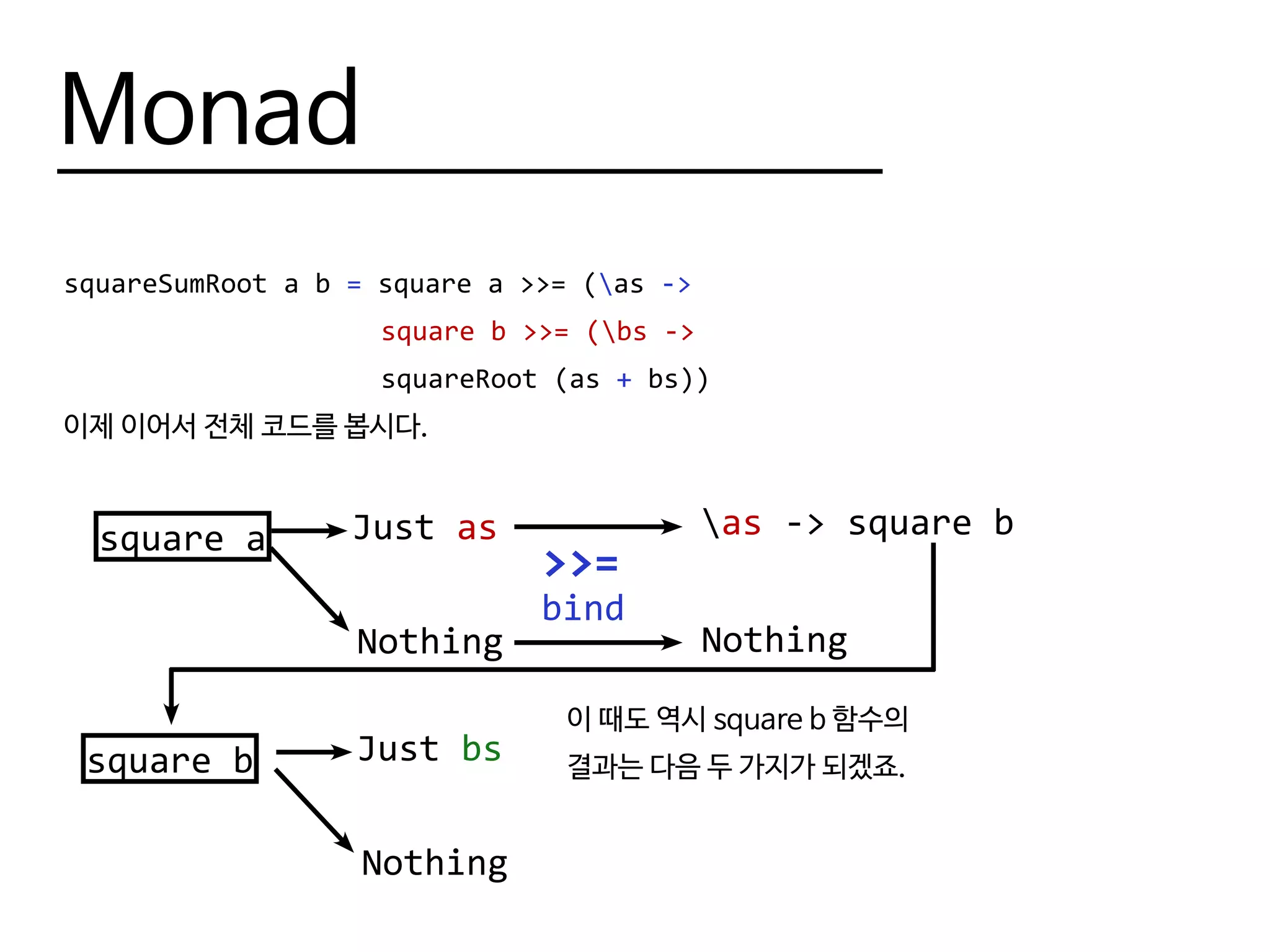 Monad
squareSumRoot a b = square a >>= (as ->
					 square b >>= (bs ->
					 squareRoot (as + bs))
이제 이어서 전체 코드를 봅시다.
square a
>>=
Just as
Nothing
bind
as -> square b
Nothing
square b Just bs
Nothing
이 때도 역시 square b 함수의
결과는 다음 두 가지가 되겠죠.
 