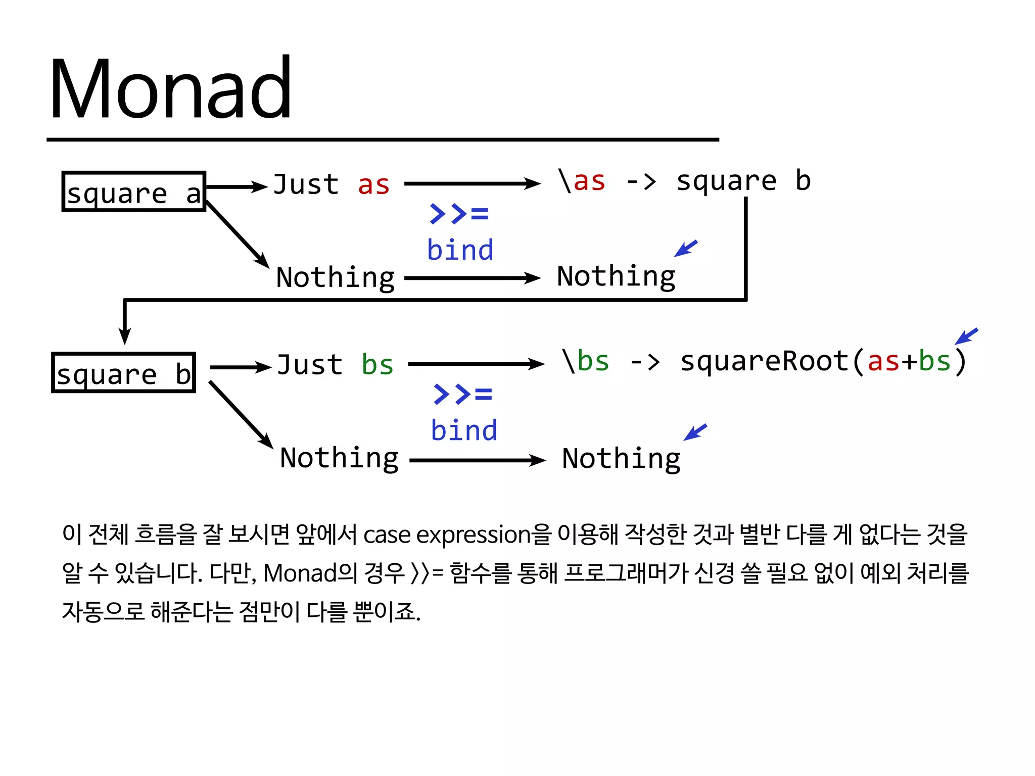 Monad
square a
>>=
Just as
Nothing
bind
as -> square b
Nothing
square b
>>=
Just bs
Nothing
bind
bs -> squareRoot(as+bs)
Nothing
이 전체 흐름을 잘 보시면 앞에서 case expression을 이용해 작성한 것과 별반 다를 게 없다는 것을
알 수 있습니다. 다만, Monad의 경우 >>= 함수를 통해 프로그래머가 신경 쓸 필요 없이 예외 처리를
자동으로 해준다는 점만이 다를 뿐이죠.
 
