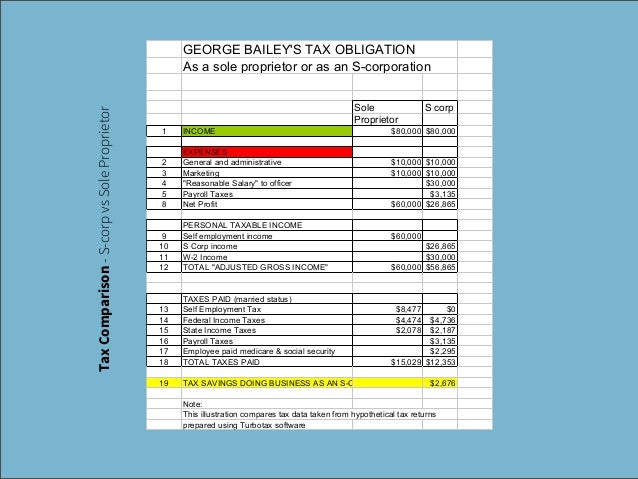 exemptions s corp tax from being a and to sole How transition proprietor